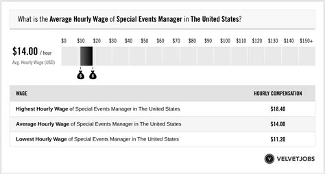 Special Events Manager Salaries in the United States for Gucci